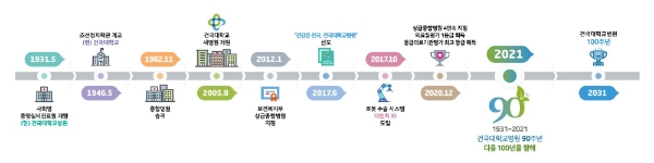 개원 90주년 맞은 건국대병원...다음 100년을 향해