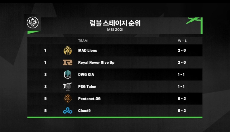 미드 시즌 인비테이셔널 2021 럼블 스테이지 순위(사진=LCK 공식 방송 캡처).