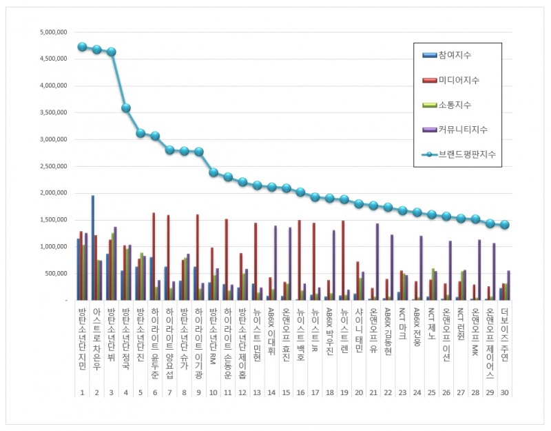 방탄소년단 지민, 보이그룹 개인 브랜드평판 5월...1위