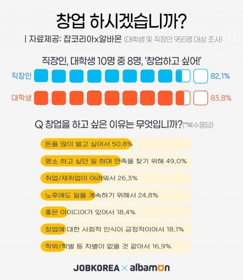 직장인·대학생 10명 중 8명... ‘창업하고 싶어’
