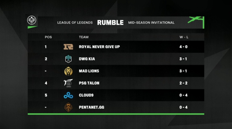 미드 시즌 인비테이셔널 2021 럼블 스테이지 2일차 순위(사진=LoL e스포츠 공식 SNS 발췌).