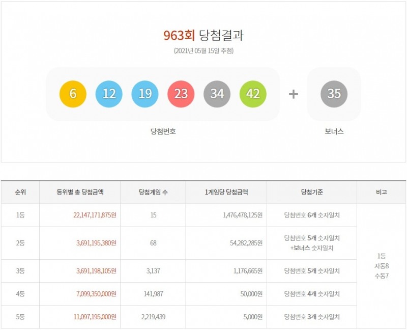 로또 963회 당첨결과 1등 15명 각 14억