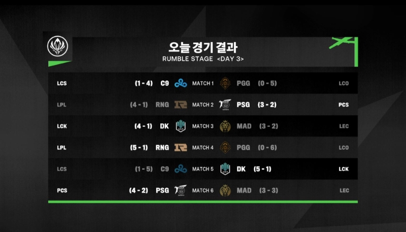 MSI 2021 럼블 스테이지 3일차 경기 결과(사진=MSI 중계 화면 캡처).