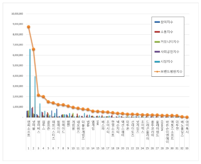 게임 상장기업 브랜드평판 5월 빅데이터 분석 1위는 엔씨소프트... 2위 넷마블, 3위 펄어비스 順