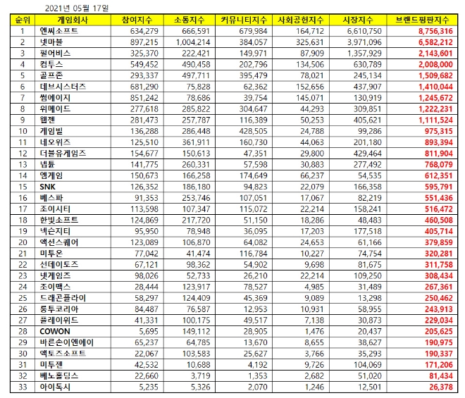 게임 상장기업 브랜드평판 5월 빅데이터 분석 1위는 엔씨소프트... 2위 넷마블, 3위 펄어비스 順