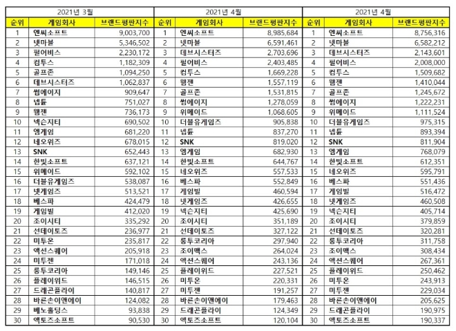 게임 상장기업 브랜드평판 5월 빅데이터 분석 1위는 엔씨소프트... 2위 넷마블, 3위 펄어비스 順