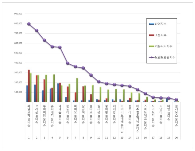 물티슈 브랜드평판 5월 빅데이터 분석 1위는 페넬로페 물티슈... 2위 브라운 물티슈, 3위 루이비앙 물티슈 順