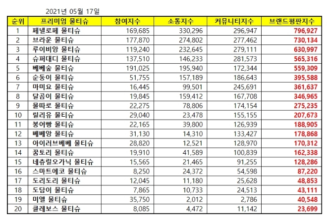 물티슈 브랜드평판 5월 빅데이터 분석 1위는 페넬로페 물티슈... 2위 브라운 물티슈, 3위 루이비앙 물티슈 順