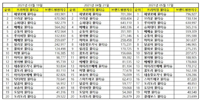 물티슈 브랜드평판 5월 빅데이터 분석 1위는 페넬로페 물티슈... 2위 브라운 물티슈, 3위 루이비앙 물티슈 順