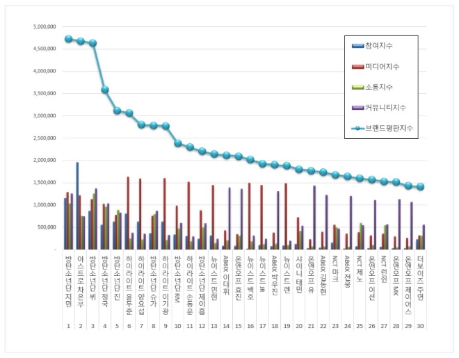 보이그룹 개인 브랜드평판 5월 빅데이터 분석 1위는 방탄소년단 지민... 2위 아스트로 차은우, 3위 방탄소년단 뷔  順