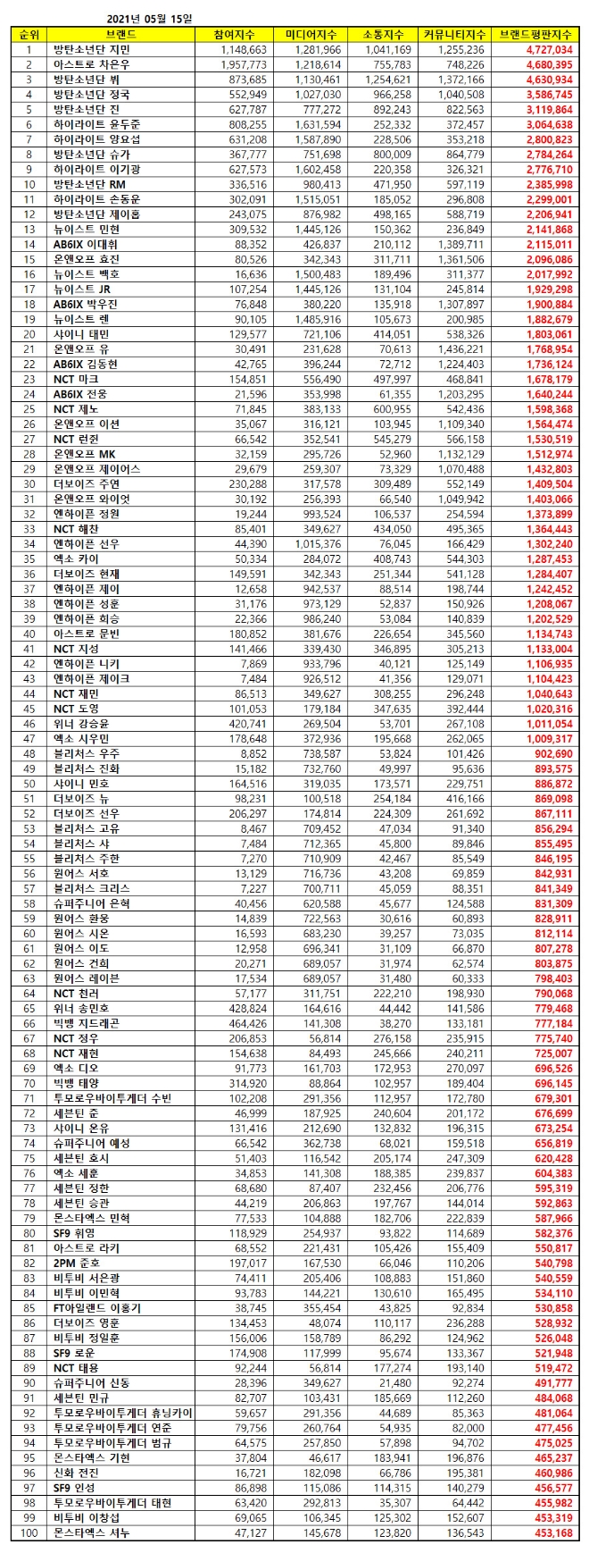 보이그룹 개인 브랜드평판 5월 빅데이터 분석 1위는 방탄소년단 지민... 2위 아스트로 차은우, 3위 방탄소년단 뷔  順