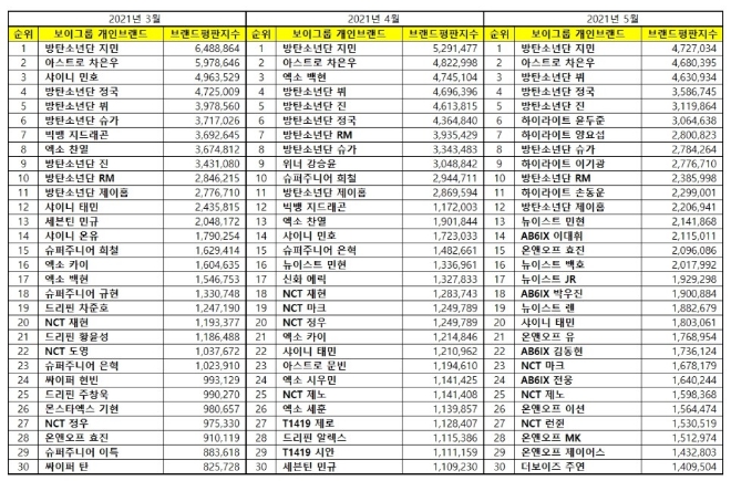 보이그룹 개인 브랜드평판 5월 빅데이터 분석 1위는 방탄소년단 지민... 2위 아스트로 차은우, 3위 방탄소년단 뷔  順