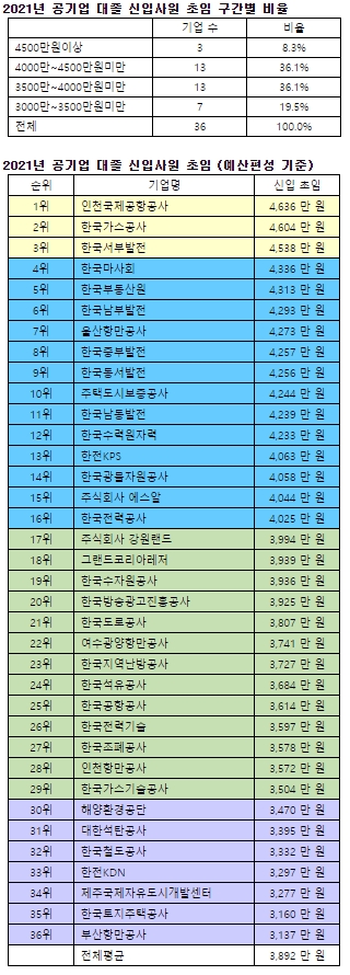올해 공기업 대졸 신입사원 초임 ‘평균 3,892만 원’