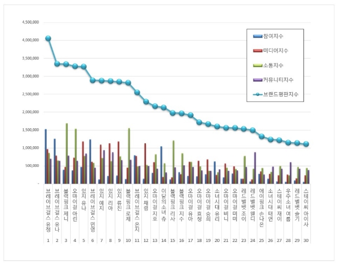 걸그룹 개인 브랜드평판 5월 빅데이터 분석 1위는 브레이브걸스 유정... 2위 브레이브걸스 유나,  3위 블랙핑크 제니 順