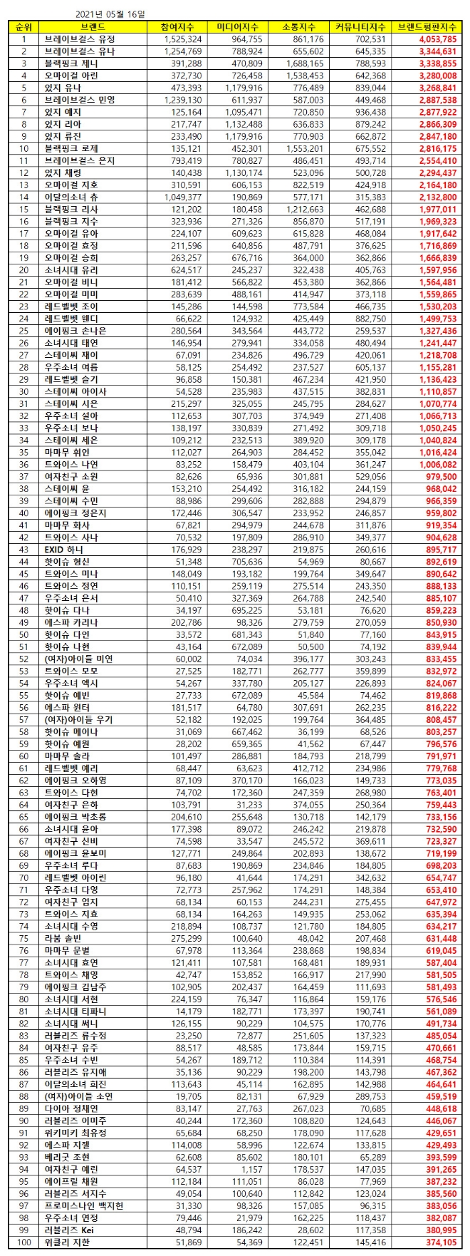 걸그룹 개인 브랜드평판 5월 빅데이터 분석 1위는 브레이브걸스 유정... 2위 브레이브걸스 유나,  3위 블랙핑크 제니 順