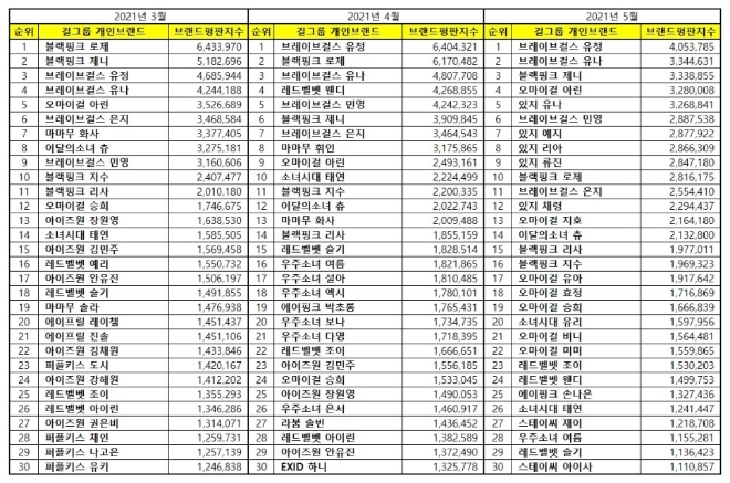 걸그룹 개인 브랜드평판 5월 빅데이터 분석 1위는 브레이브걸스 유정... 2위 브레이브걸스 유나,  3위 블랙핑크 제니 順