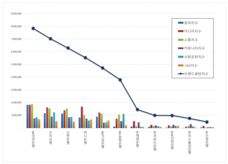 KB국민은행, 은행 브랜드평판 2021년 5월...1위