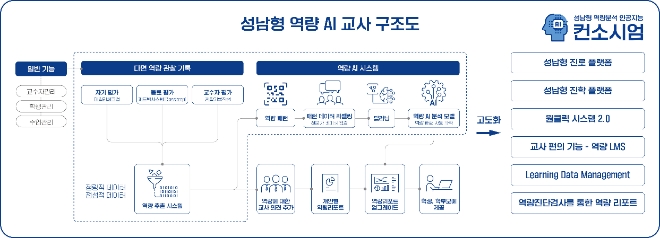 학생 역량분석 AI 시스템 / 사진제공=성남시
