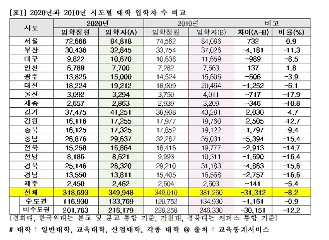 2020년과 2010년 시도별 대학입학자 수 / 사진제공=종로학원하늘교육