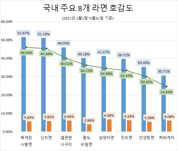 '짜파게티' 올 1분기 국민 관심도 1위…'육개장 사발면' 호감도 '톱'