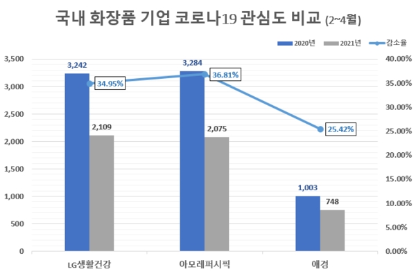 LG생활건강. 코로나19 관심도 1위…아모레퍼시픽·애경 순