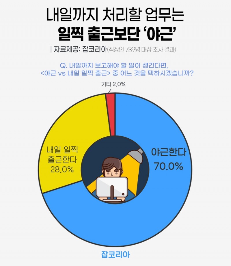 직장인, 70% “내일까지 해야 할 일...’일찍 출근’보단 ‘야근’”