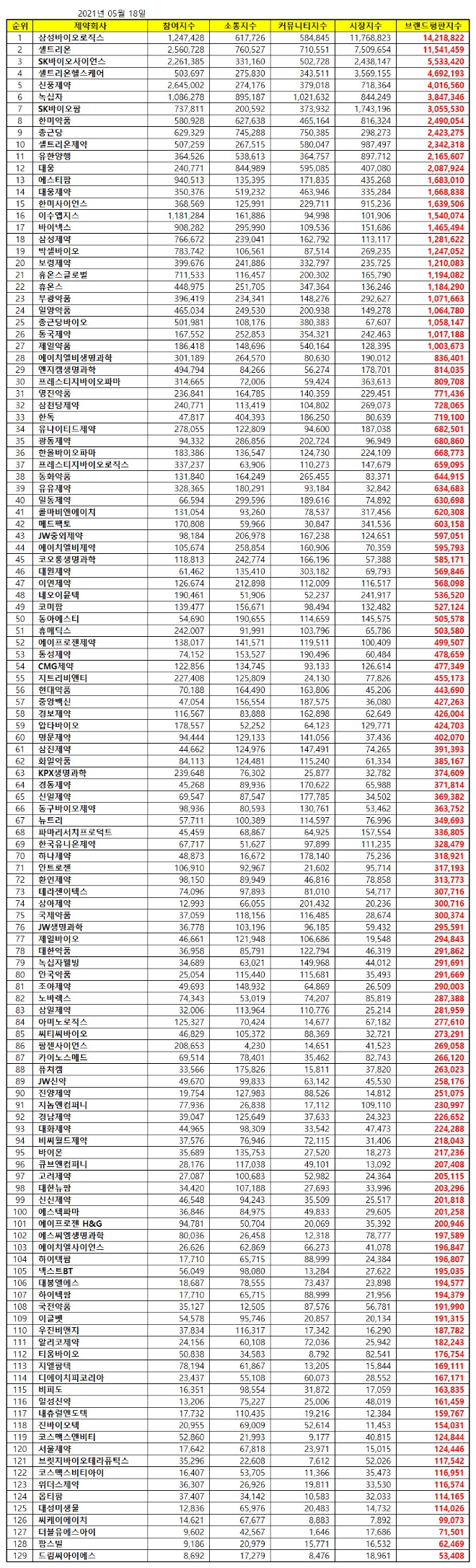제약 상장기업 브랜드평판 5월 빅데이터분석 1위는 삼성바이오로직스