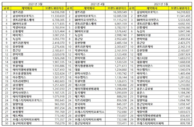 제약 상장기업 브랜드평판 5월 빅데이터분석 1위는 삼성바이오로직스