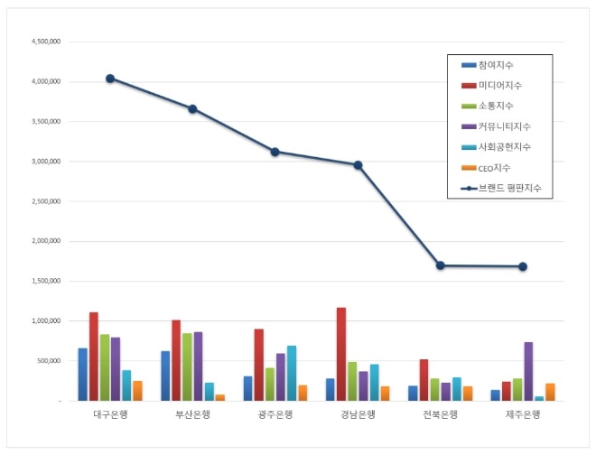 지방은행 브랜드평판 5월 빅데이터 분석 1위는 대구은행... 2위 부산은행, 3위 광주은행 順