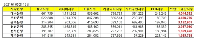 지방은행 브랜드평판 5월 빅데이터 분석 1위는 대구은행... 2위 부산은행, 3위 광주은행 順