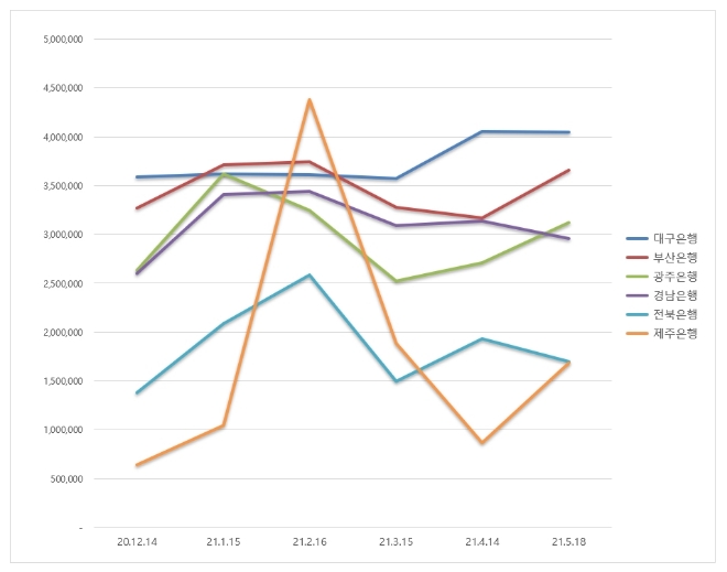 지방은행 브랜드평판 5월 빅데이터 분석 1위는 대구은행... 2위 부산은행, 3위 광주은행 順