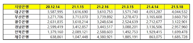 지방은행 브랜드평판 5월 빅데이터 분석 1위는 대구은행... 2위 부산은행, 3위 광주은행 順