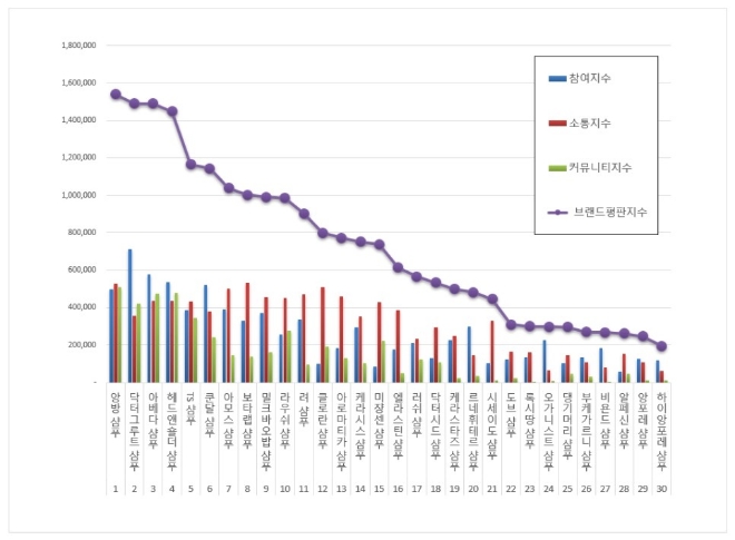 샴푸 브랜드평판 5월 빅데이터 분석 1위는 앙방 샴푸...  2위 닥터그루트 샴푸, 3위 아베다 샴푸 順