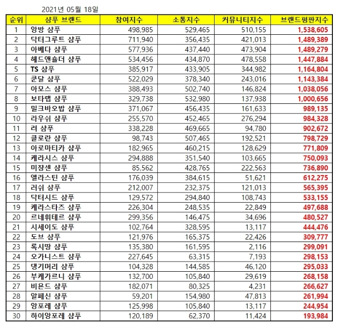 샴푸 브랜드평판 5월 빅데이터 분석 1위는 앙방 샴푸...  2위 닥터그루트 샴푸, 3위 아베다 샴푸 順