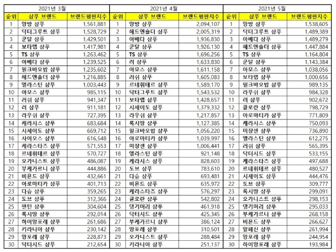 샴푸 브랜드평판 5월 빅데이터 분석 1위는 앙방 샴푸...  2위 닥터그루트 샴푸, 3위 아베다 샴푸 順