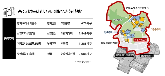 ‘충주기업도시’ 분양 2차전…5년만에 분양 재개