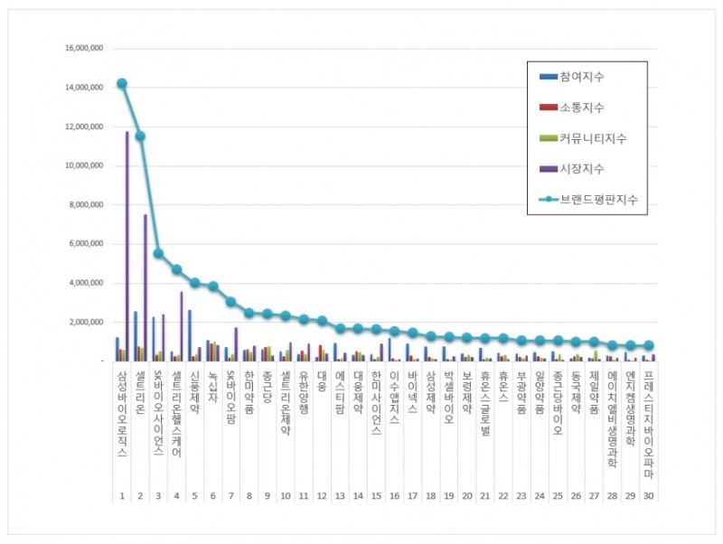 삼성바이오로직스, 제약 상장기업 브랜드평판 5월...1위