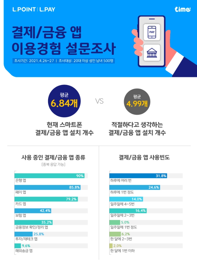 롯데멤버스, ‘결제·금융 앱 이용경험’ 설문조사 결과 공개