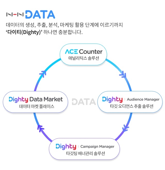 NHN DATA, 강화된 ‘다이티’ 라인업…데이터 플랫폼 사업 본격화