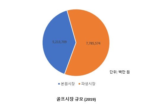 유원골프재단 '한국 골프산업백서 2020' 골프시장 규모(자료=유원골프재단)