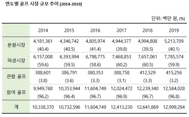 유원골프재단 '한국 골프산업백서 2020' 연도별 골프 시장 규모 추이 (자료=유원골프재단)