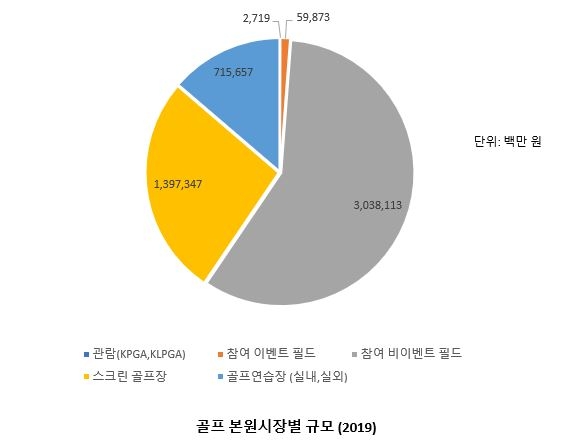 유원골프재단 '한국 골프산업백서 2020' 골프 본원시장별 규모(자료=유원골프재단)