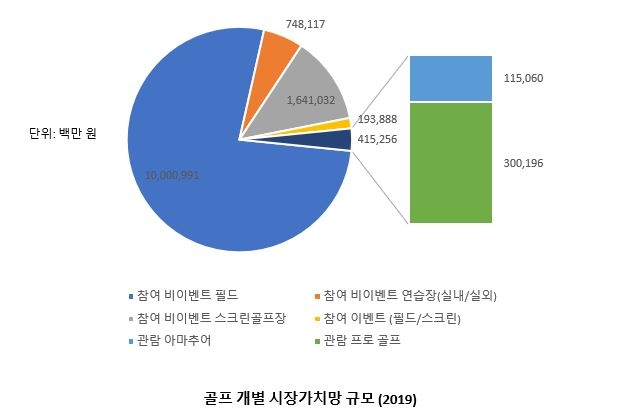 유원골프재단 '한국 골프산업백서 2020' 골프 개별 시장가치망 규모(자료=유원골프재단)