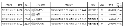 예결특위 업무추진비 사용내역/자료제공=목포시의회