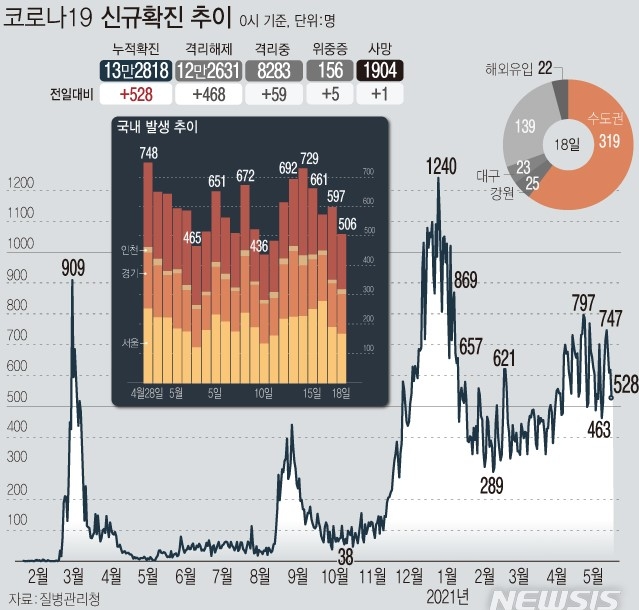 18일 0시 기준 국내 누적 코로나19 확진자는 전날보다 528명 증가한 13만2818명이다. 신규 국내 발생 확진자는 506명, 해외 유입은 22명이다.
