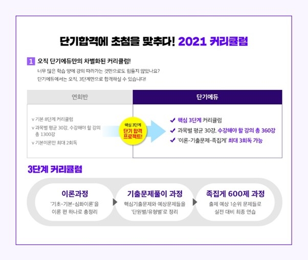 단기합격 단기에듀 “공인중개사 3단계 커리큘럼으로 빠른 동차합격 도와”