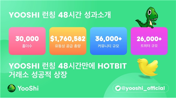 HOTBIT KOREA, YOOSHI 글로벌 첫 상장 진행