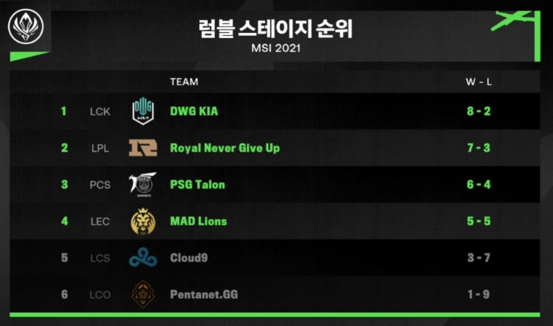 미드 시즌 인비테이셔널 2021 럼블 스테이지 최종 순위.