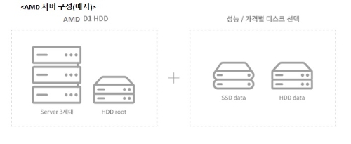 KT, 국내 사업자 최초 AMD 서버 클라우드 상품 출시