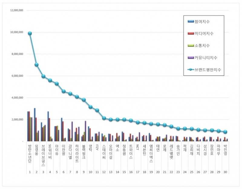방탄소년단, 가수 브랜드평판 2021년 5월...1위